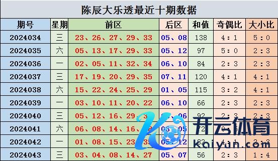 大小走势分析：上期前区开出大小比1：4TVT体育足球软件